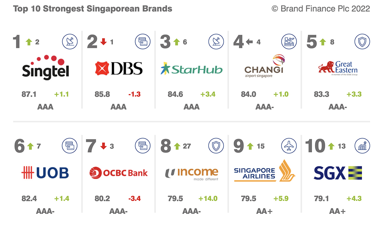 Singtel named Singapore’s strongest brand by Brand Finance
