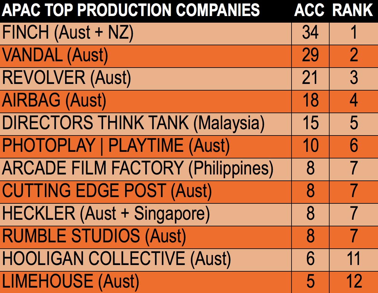 FINCH named Asia Pacific Production Company of the Year in Campaign Brief’s THE WORK 2022: Directors Think Tank Malaysia ranked #5 and Arcade Film Factory Philippines at equal #7