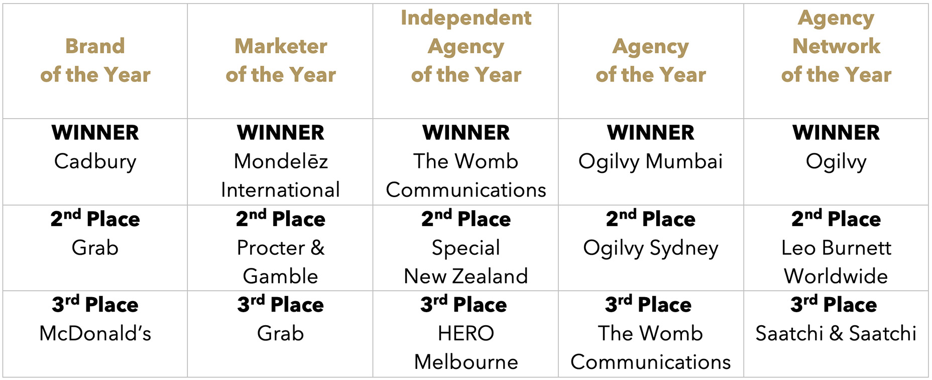 2022 APAC Effie Awards announces 62 Winners: Ogilvy Mumbai named Agency of the Year