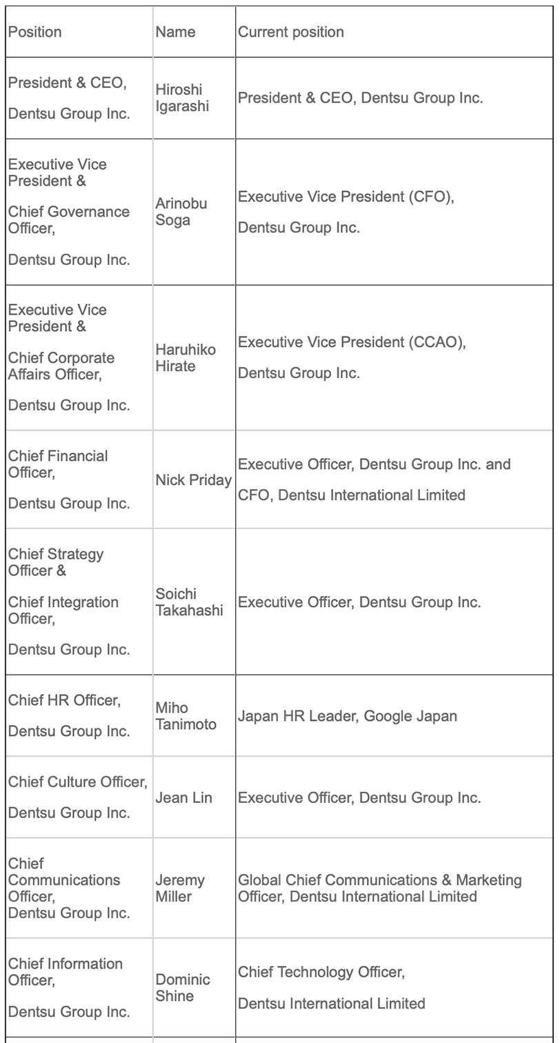Dentsu names new global management structure