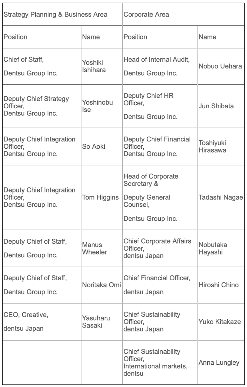 Dentsu names new global management structure