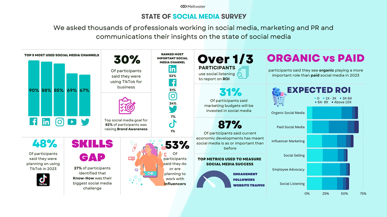 Meltwater report finds Facebook remains top channel for APAC social media marketing