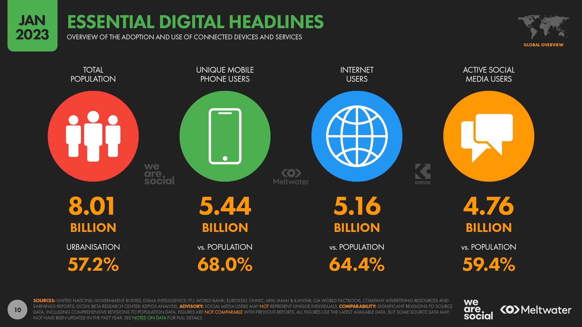We Are Social report: Time online falls to pre-pandemic levels, while social media use increases