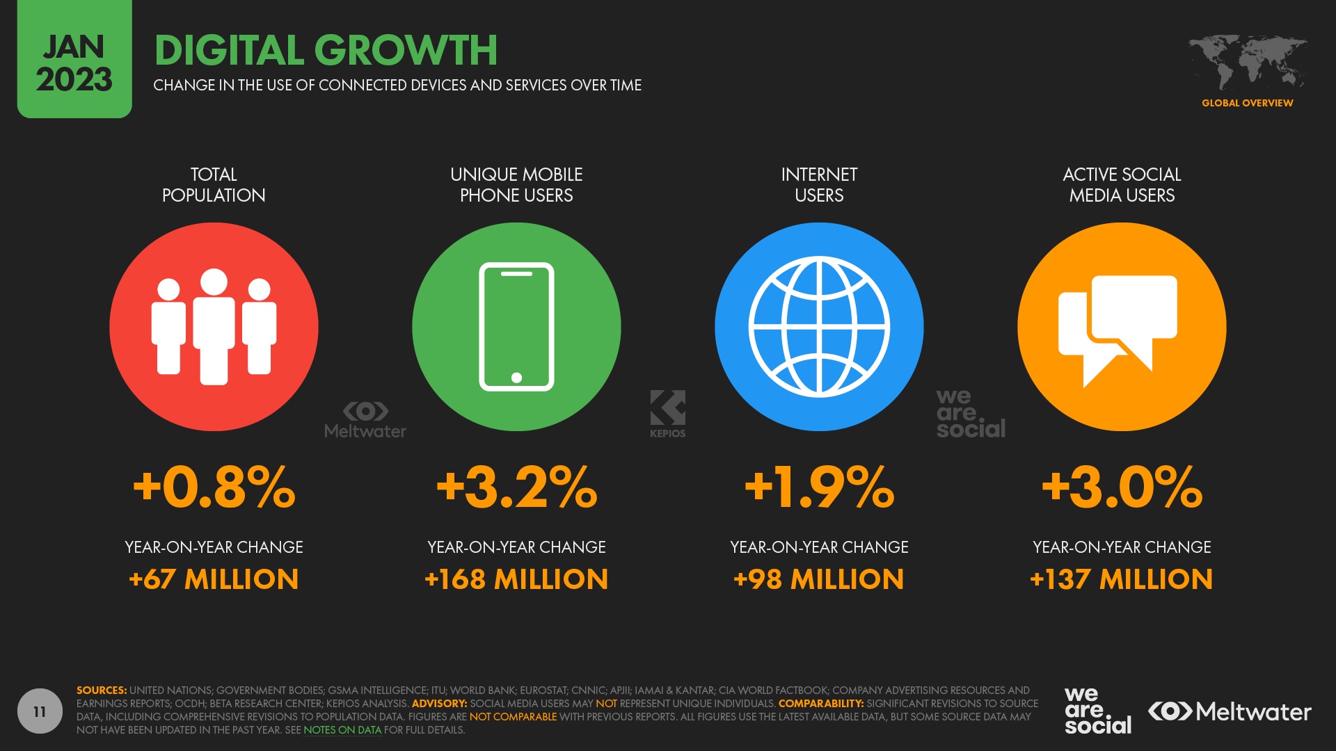 We Are Social report: Time online falls to pre-pandemic levels, while social media use increases