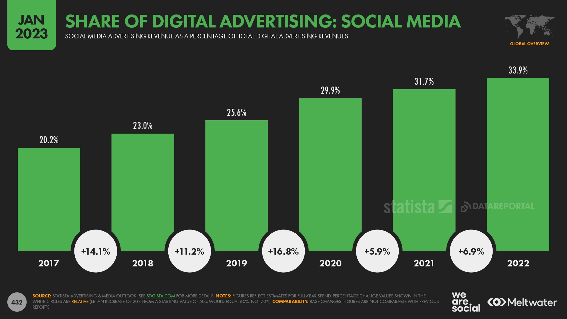 We Are Social report: Time online falls to pre-pandemic levels, while social media use increases