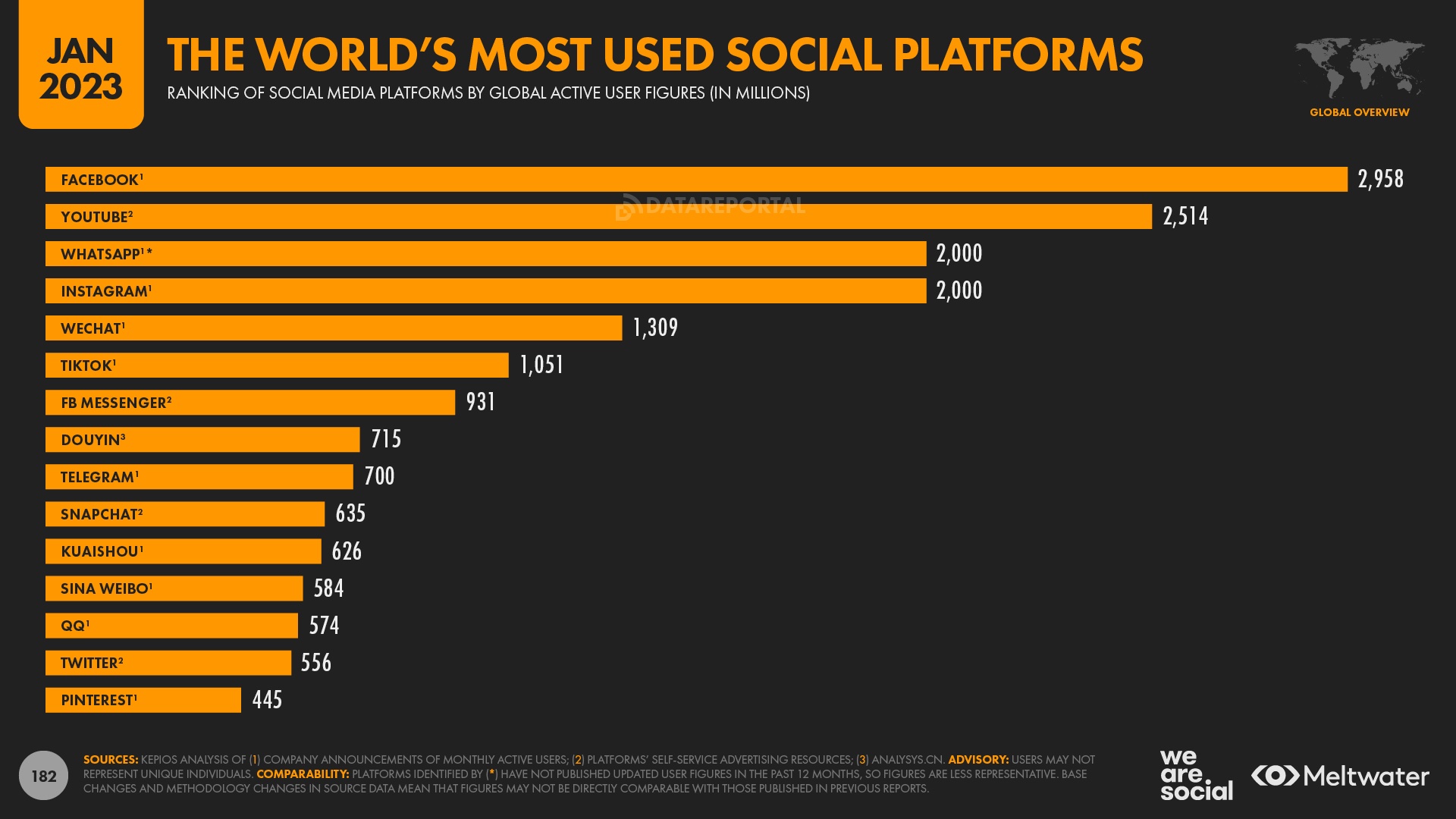 We Are Social report: Time online falls to pre-pandemic levels, while social media use increases