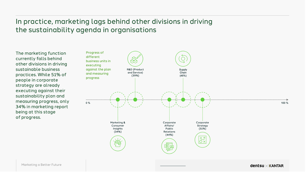 Dentsu and Kantar’s Sustainable Transformation Practice: Marketing must be radically reimagined to achieve 2030 Sustainable Development Goals