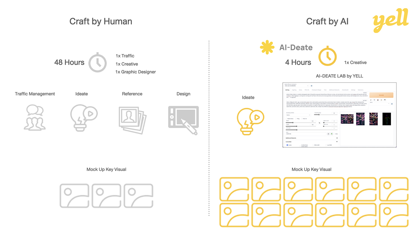 Creative Disruption! Yell Advertising introduces a Generative AI platform called AI-DEATE LAB