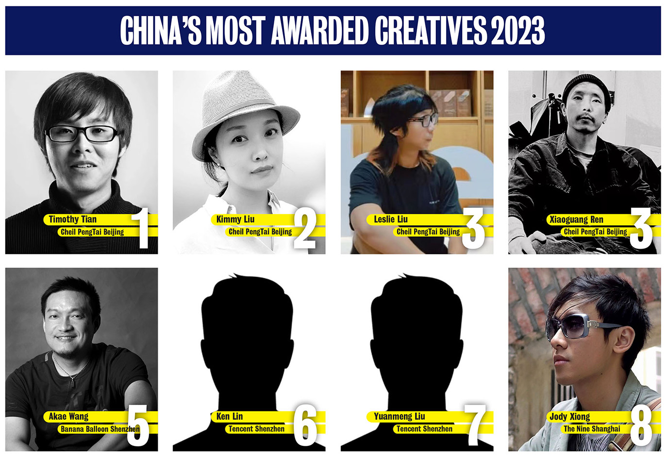 Cheil PengTai Beijing creatives fill the top 4 positions in the 2023 Campaign Brief Asia China Creative Rankings: Timothy Tian ranks #1