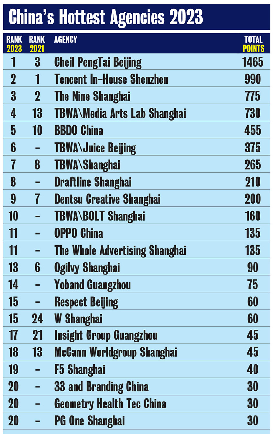 Campaign Brief Asia’s 2023 China Creative Rankings: Cheil PengTai Beijing moves up to #1 in China followed by Tencent In-House Shenzhen, The Nine Shanghai and TBWA\Media Arts Lab
