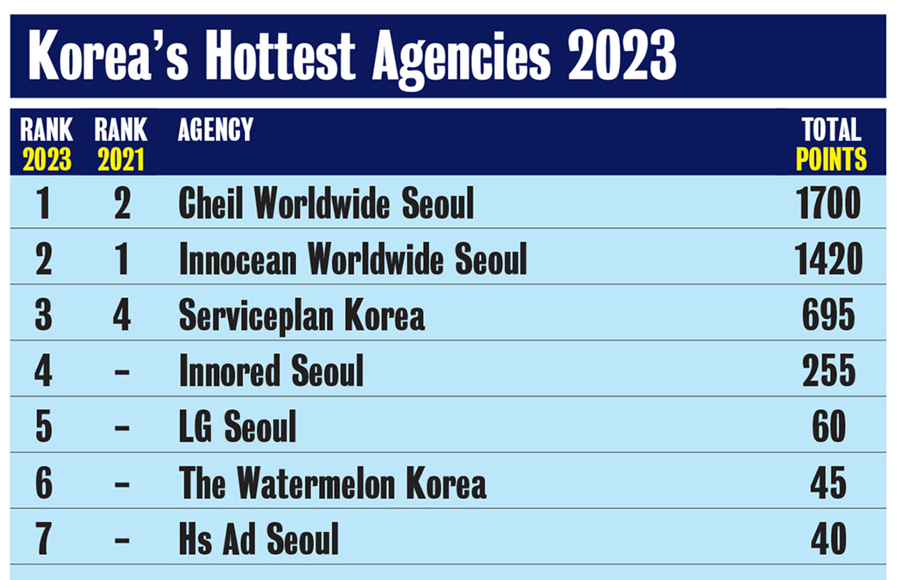 Campaign Brief Asia’s Creative Rankings 2023: Korean Agency of the Year awarded to Cheil Worldwide Seoul with Innocean Worldwide Seoul and Serviceplan Korea ranking #2 and #3