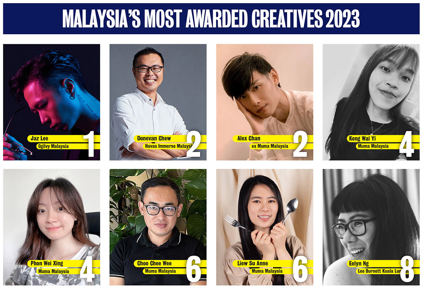 Ogilvy’s Jaz Lee ranks #1 in Malaysia in the 2023 Campaign Brief Asia Creative Rankings: Donevan Chew and Alex Chan rank #2 and #3