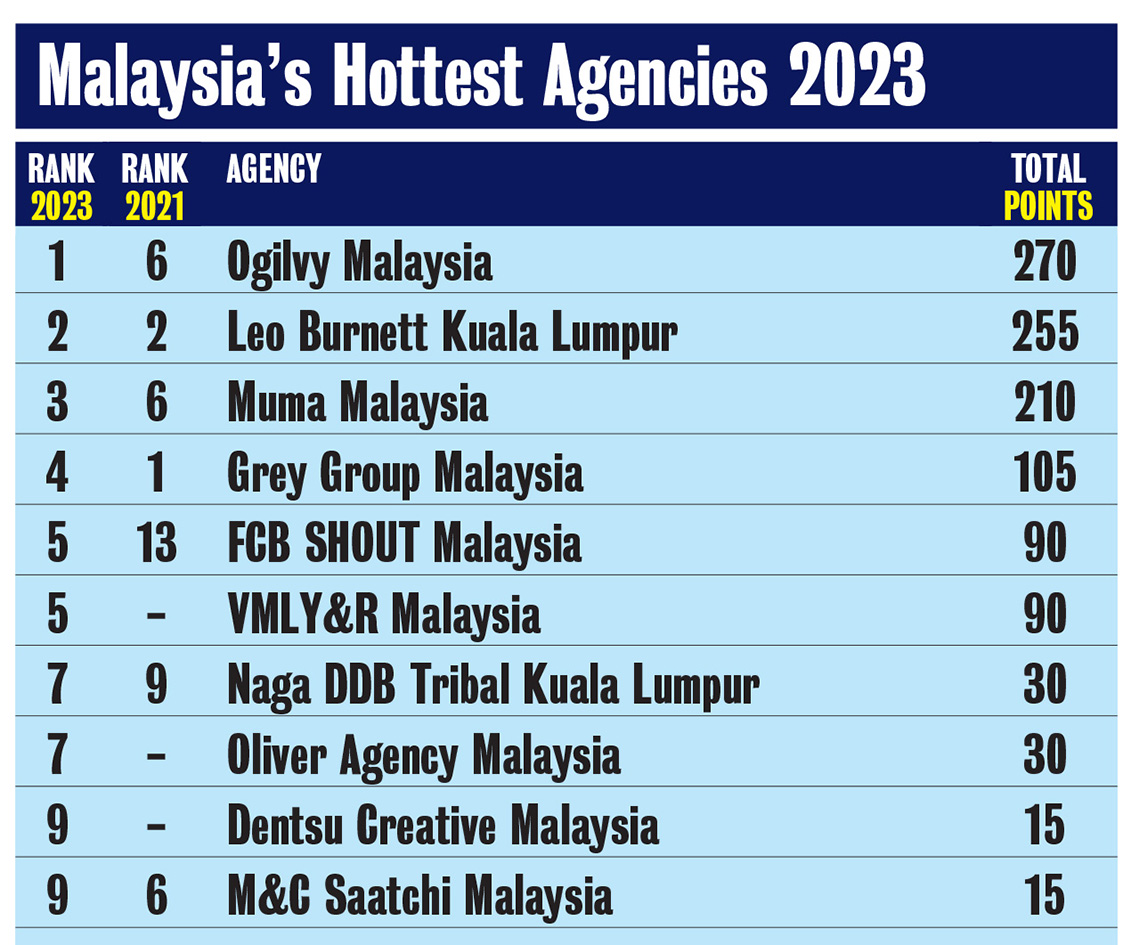 Ogilvy Malaysia edges out Leo Burnett Kuala Lumpur for the #1 ranking in the 2023 Campaign Brief Asia Malaysia Creative Rankings