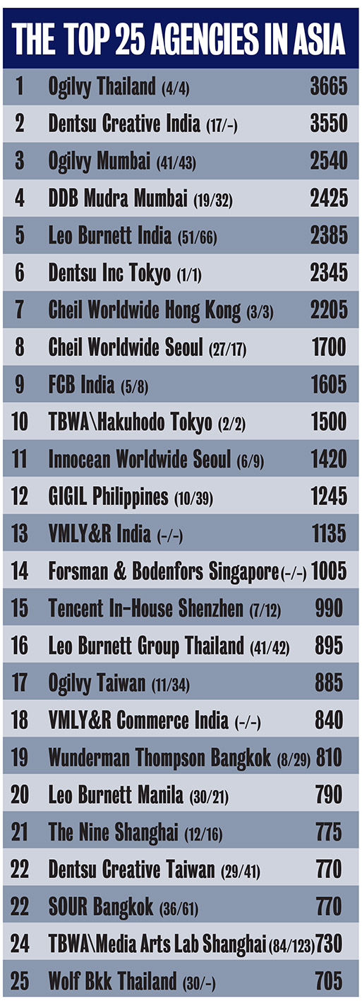 Ogilvy Thailand ranks #1 in Asia in the Campaign Brief Asia 2023 Creative Rankings with Nopadol Srikieatikajohn and PG Aditiya top two ranked creatives: See the full ranking of Asia’s 197 hottest creative agencies + 2079 hottest creatives