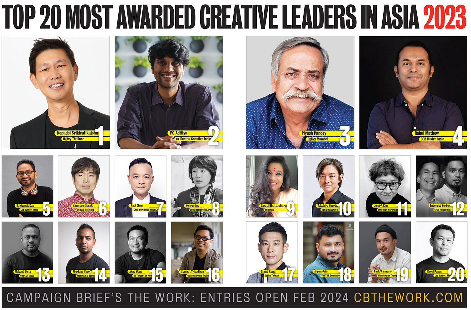 Ogilvy Thailand ranks #1 in Asia in the Campaign Brief Asia 2023 Creative Rankings with Nopadol Srikieatikajohn and PG Aditiya top two ranked creatives: See the full ranking of Asia’s 197 hottest creative agencies + 2079 hottest creatives