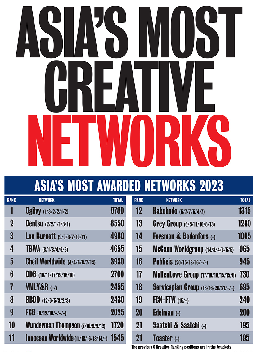 Ogilvy Asia ranks #1 most creative network in Campaign Brief Asia 2023 Creative Rankings: Dentsu takes #2 and Leo Burnett ranks #3