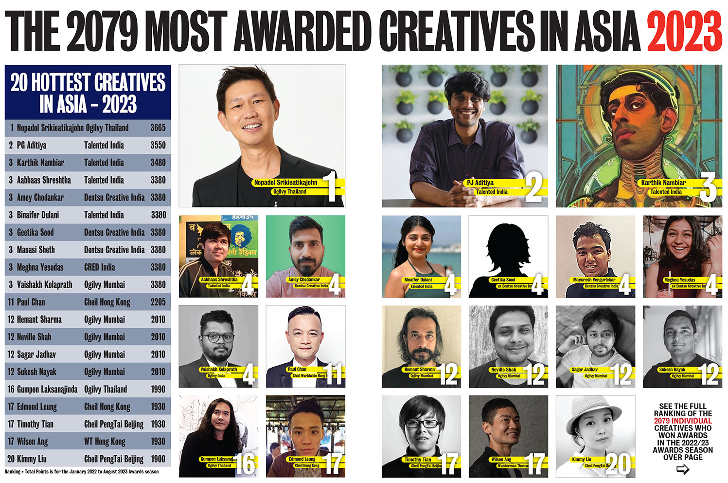 Ogilvy Thailand ranks #1 in Asia in the Campaign Brief Asia 2023 Creative Rankings with Nopadol Srikieatikajohn and PG Aditiya top two ranked creatives: See the full ranking of Asia’s 197 hottest creative agencies + 2079 hottest creatives
