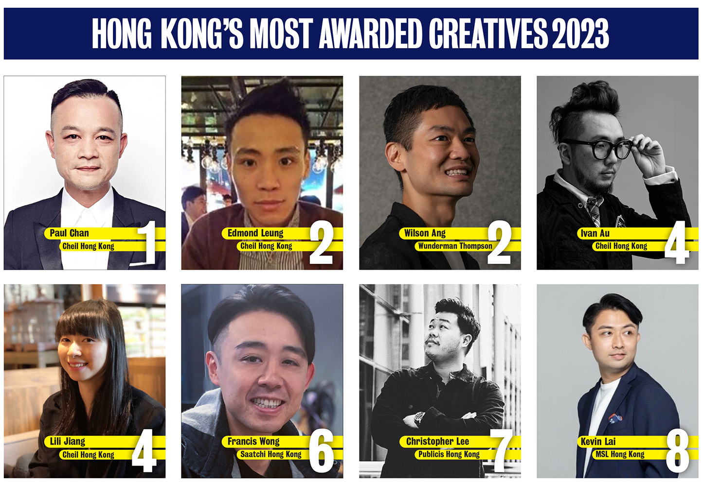 Campaign Brief Asia’s Hong Kong Creative Rankings 2023: Cheil Worldwide Hong Kong’s Paul Chan takes out #1 ranking again – Edmond Leung and Wilson Ang rank in equal #2 position