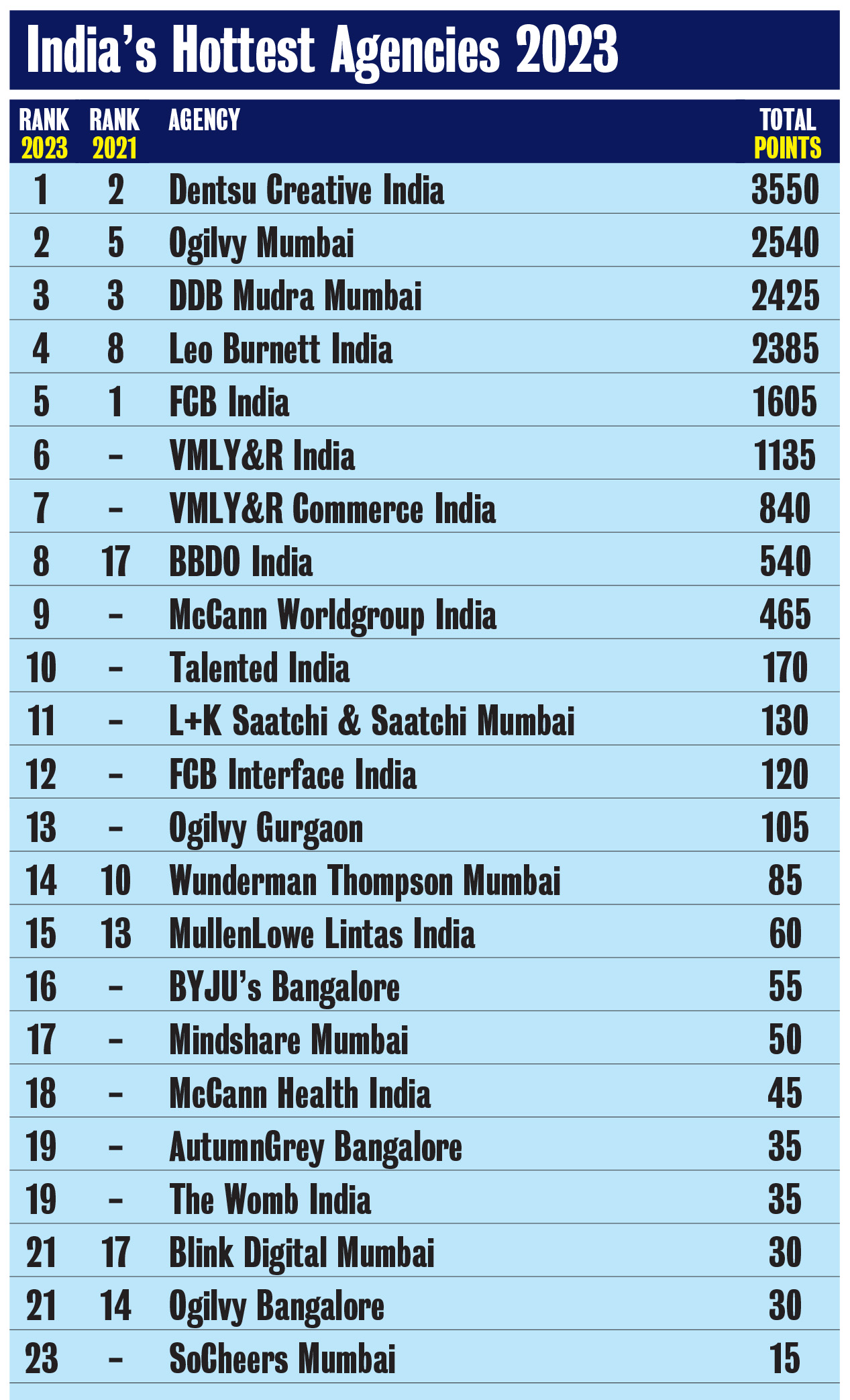 2023 Campaign Brief Asia India Creative Rankings: Dentsu Creative ranks #1 in India with Ogilvy, DDB Mudra, Leo Burnett and FCB making up the Top 5