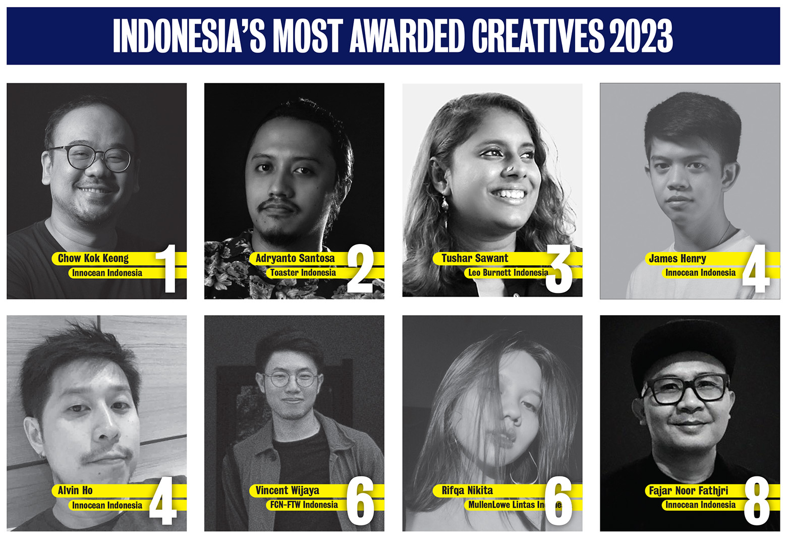 Campaign Brief Asia’s 2023 Creative Rankings: FCN-FTW, Innocean Worldwide and Mata Angin make up the top 3 ranked agencies in Indonesia with Chow Kok Keong the #1 ranked creative