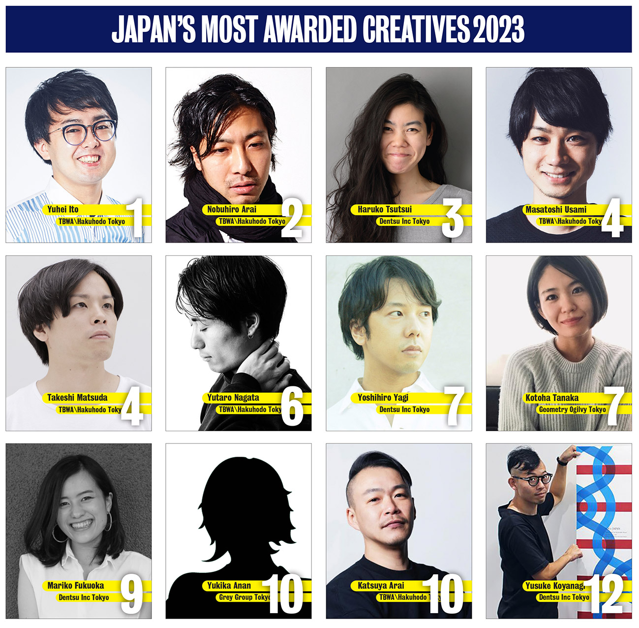 2023 Campaign Brief Asia Creative Rankings; TBWA\Hakuhodo Tokyo’s Yuhei Ito and Nobuhiro Arai rank #1 and #2 most awarded creatives in Japan with Dentsu Inc’s Haruko Tsutsui at #3