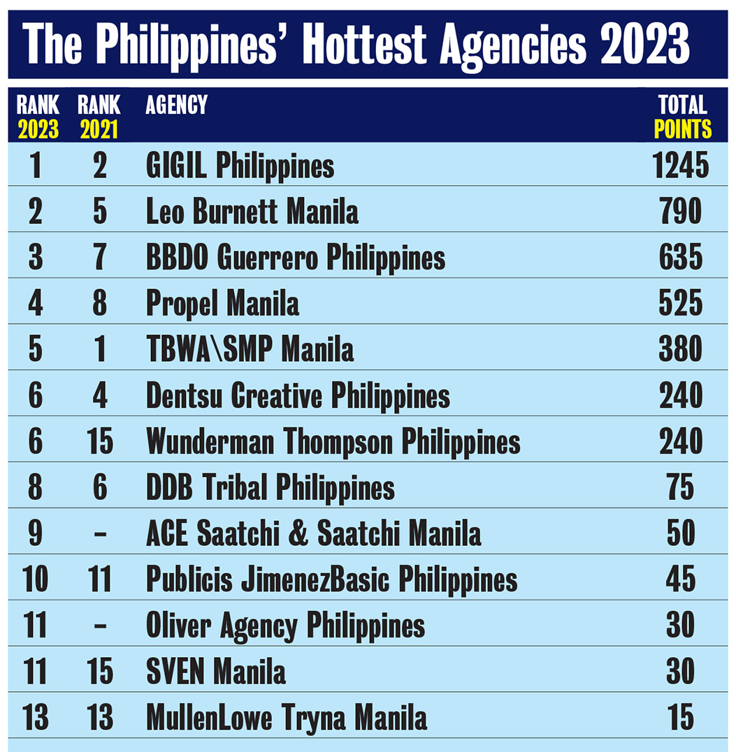 Campaign Brief Asia Creative Rankings 2023: GIGIL ranks #1 in The Philippines with Leo Burnett, BBDO Guerrero + Propel making up the top 4