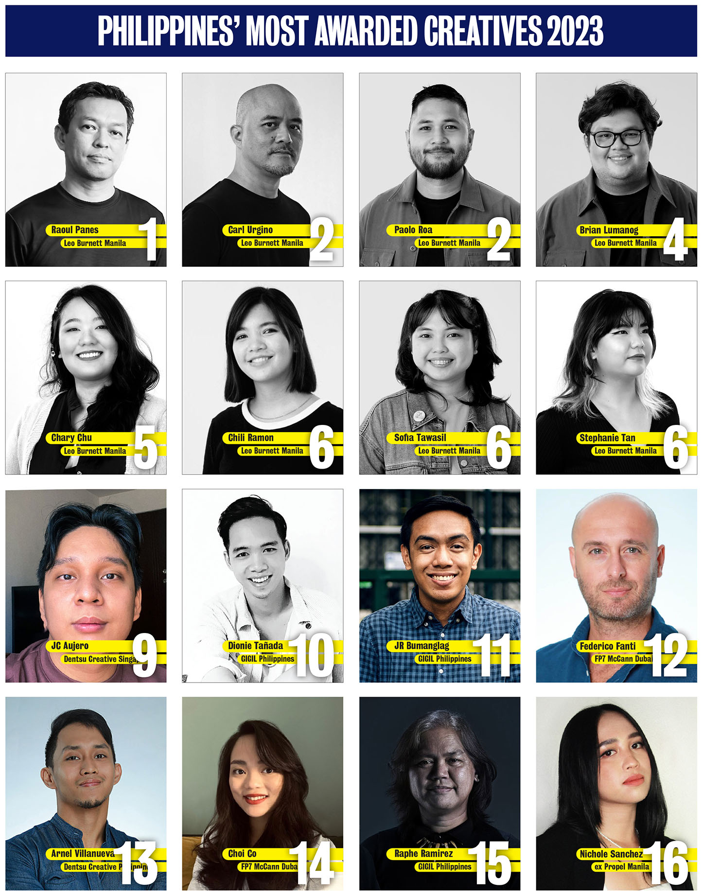 Raoul Panes ranks #1 in The Philippines with the creatives behind Leo Burnett’s ‘Unbranded Menu’ taking out the top 8 spots in the 2023 Campaign Brief Asia Philippines Creative Rankings