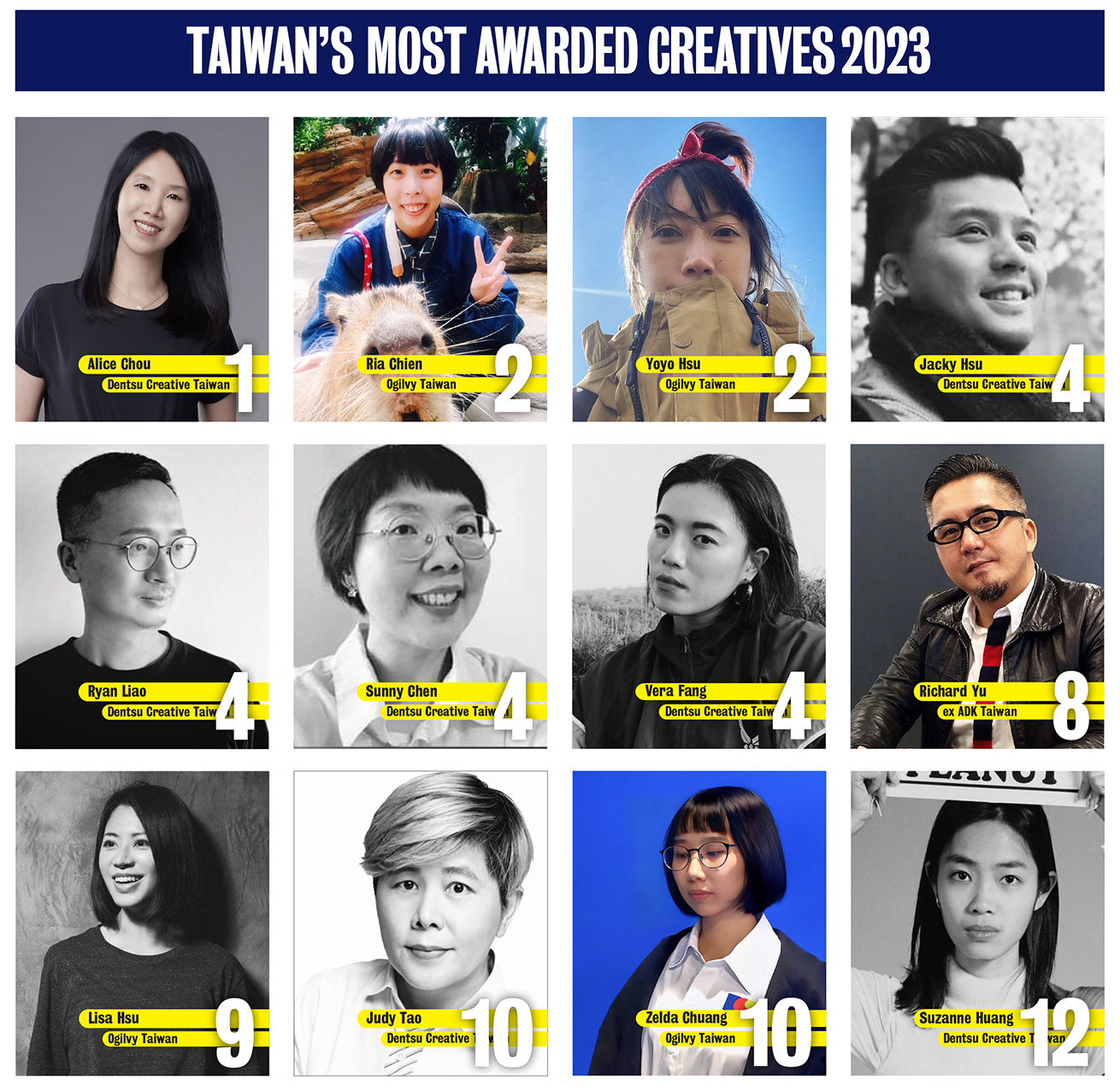 Alice Chou tops Taiwan’s 2023 Campaign Brief Asia Creative Rankings; Ogilvy’s Ria Chien and Yoyo Hsu rank equal #2, Dentsu creatives claim equal #4