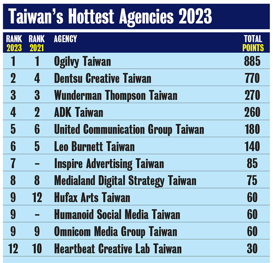 Campaign Brief Asia’s 2023 Creative Rankings: Ogilvy ranks #1 in Taiwan and Dentsu Creative #2