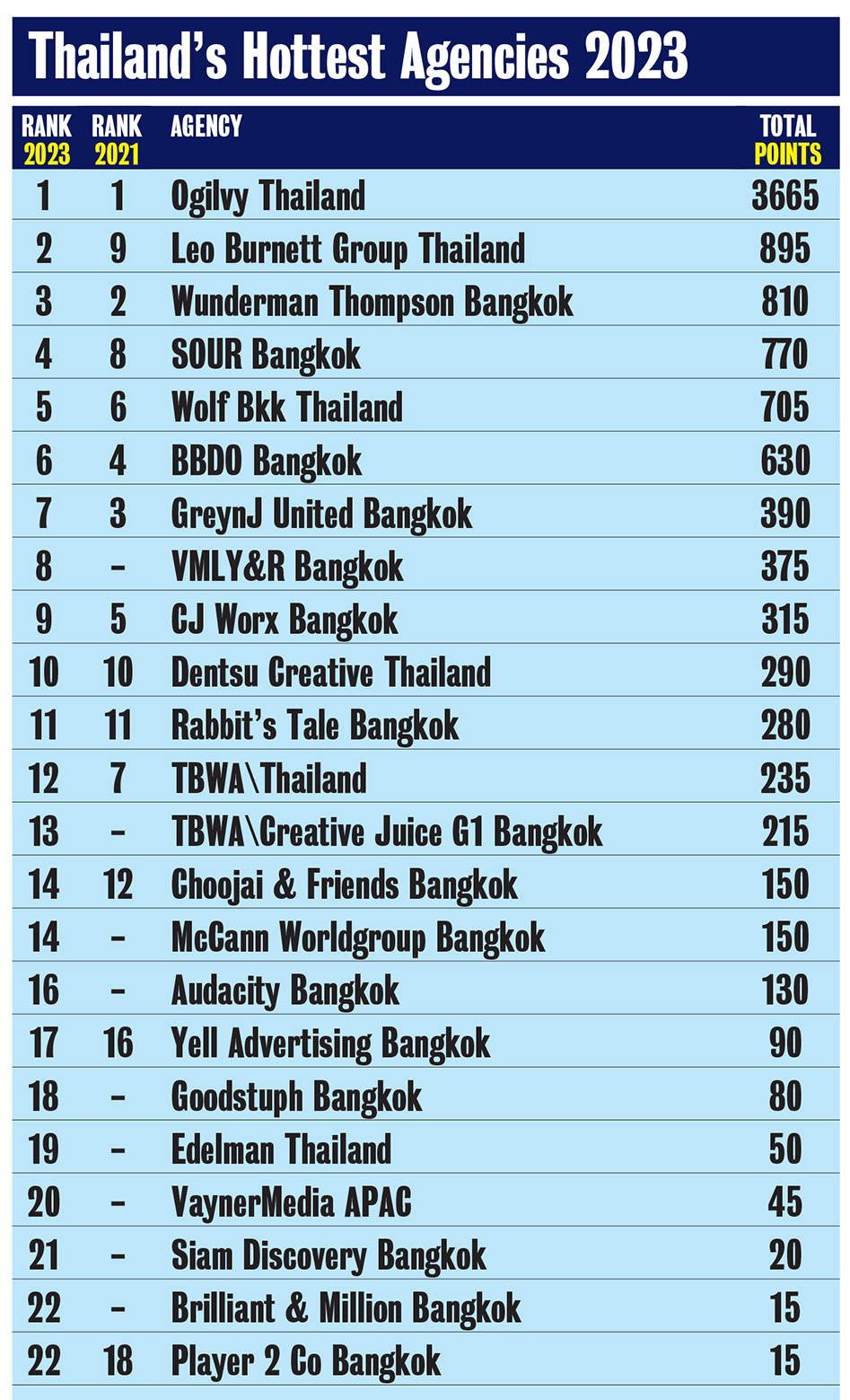 Campaign Brief Asia Creative Rankings 2023: Ogilvy goes five in a row as Thailand’s #1 ranked agency with Leo Burnett narrowly edging out Wunderman Thompson for #2