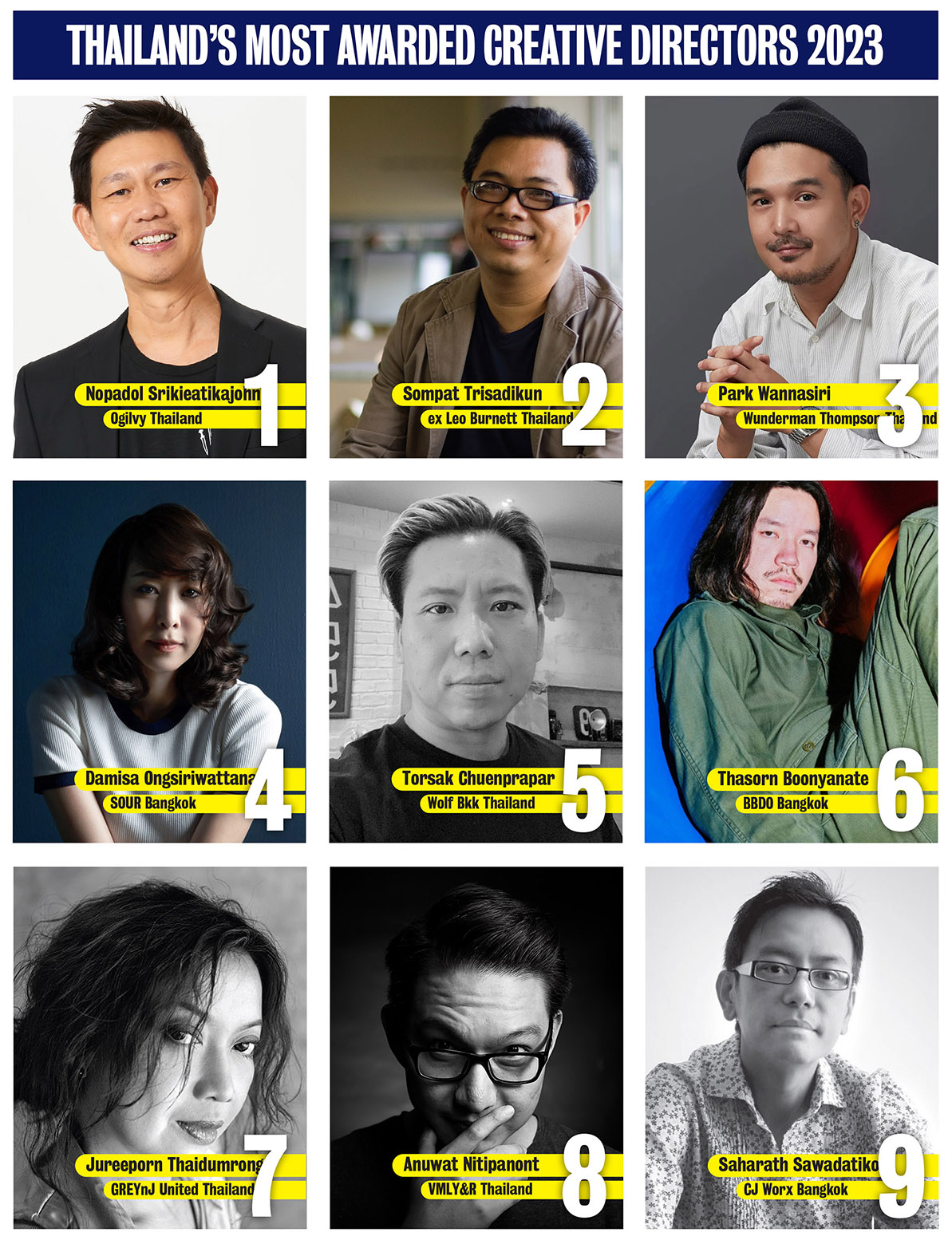 Campaign Brief Asia Creative Rankings 2023: Ogilvy goes five in a row as Thailand’s #1 ranked agency with Leo Burnett narrowly edging out Wunderman Thompson for #2