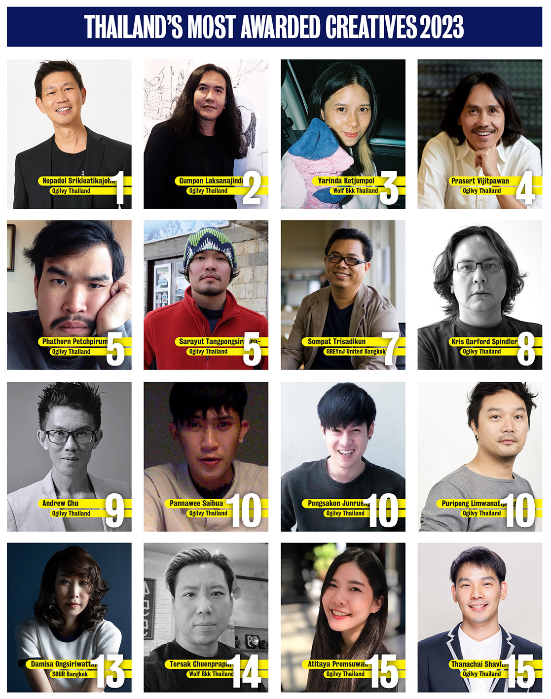 2023 Campaign Brief Asia Creative Rankings: Ogilvy’s creative team dominates with Nopadol Srikieatikajohn the clear #1 creative in Thailand