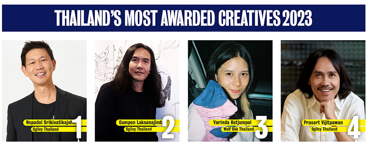 2023 Campaign Brief Asia Creative Rankings: Ogilvy’s creative team dominates with Nopadol Srikieatikajohn the clear #1 creative in Thailand