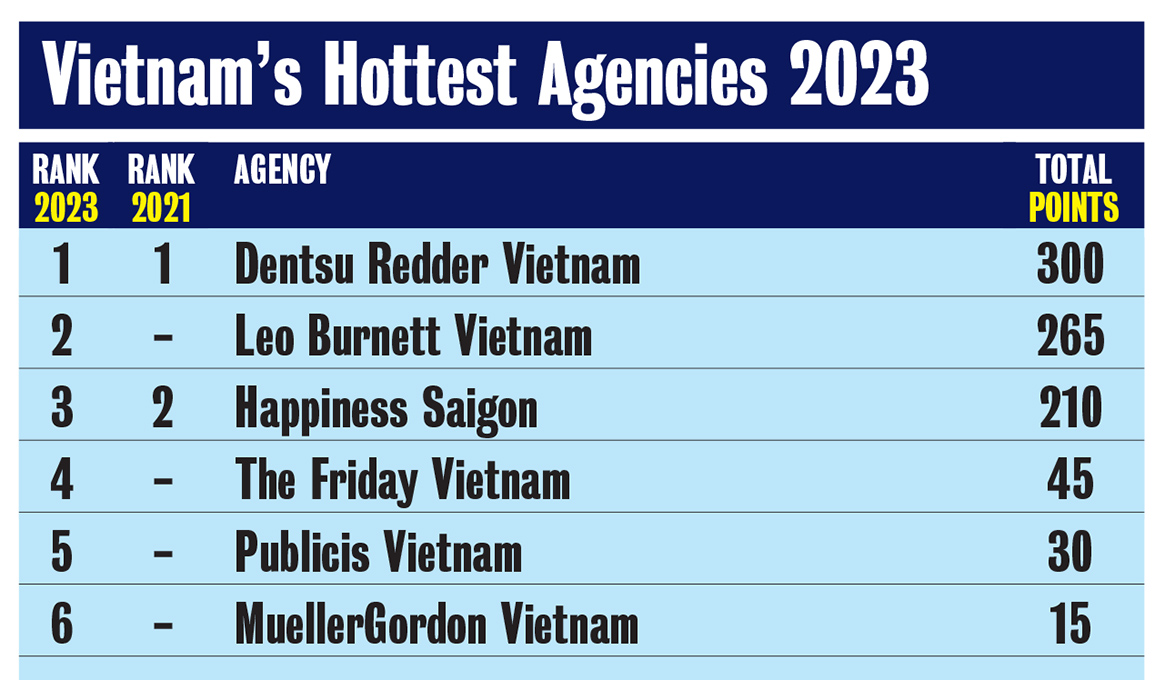 2023 Campaign Brief Asia Creative Rankings: Dentsu Redder, Leo Burnett and Happiness Saigon are Vietnam’s top 3 most awarded agencies