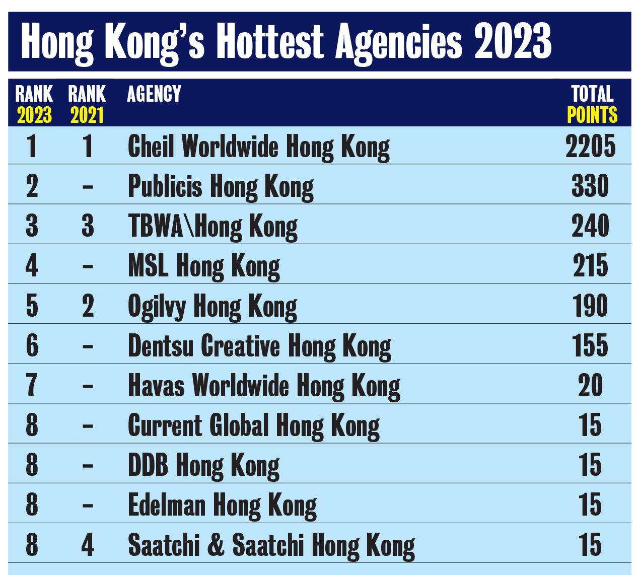 2023 Campaign Brief Asia’s Creative Rankings: Cheil Worldwide continues to rank #1 most awarded agency in Hong Kong with Publicis #2