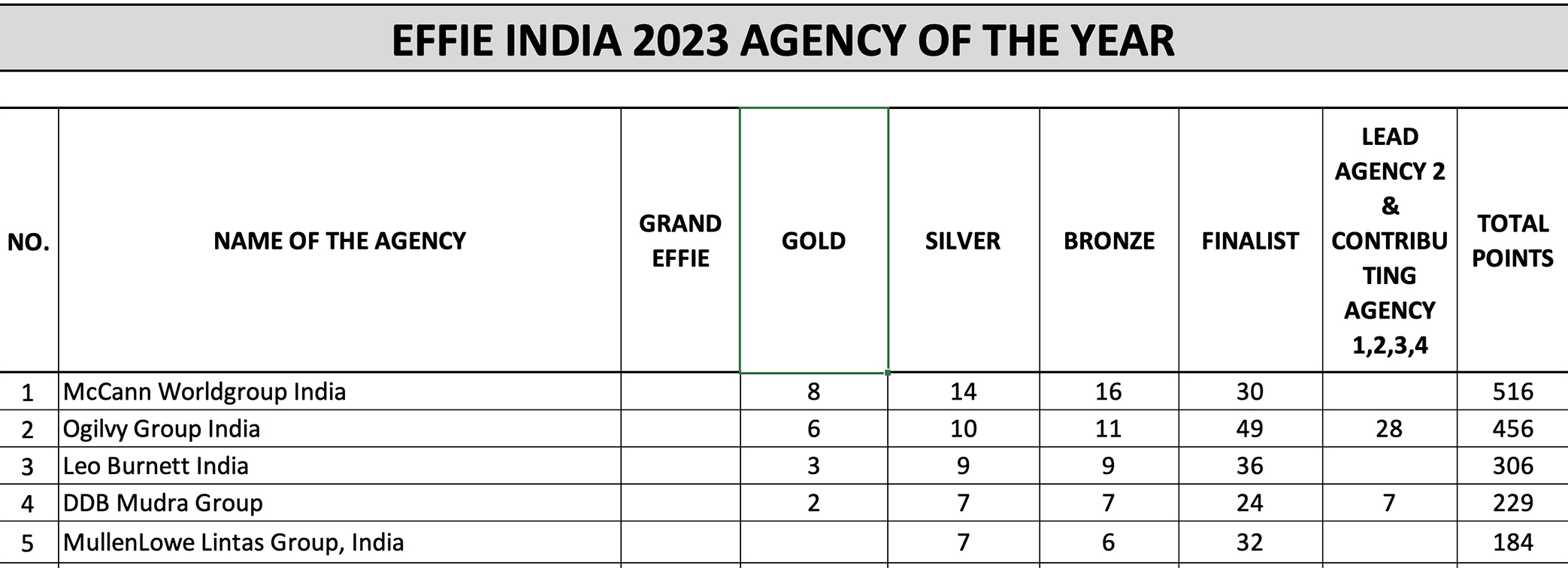 The Advertising Club’s EFFIE India Awards 2023 releases winners; McCann Worldgroup India wins big taking out Agency Of The Year
