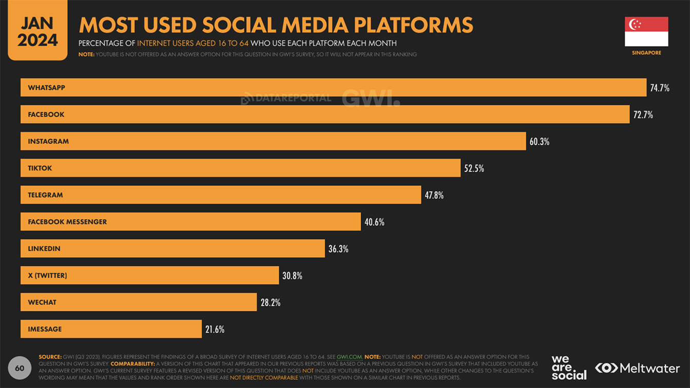 Digital 2024 report by We Are Social: WhatsApp is Singapore’s favourite social media app