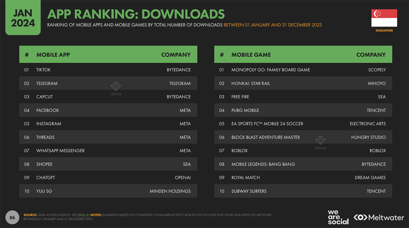 Digital 2024 report by We Are Social: WhatsApp is Singapore’s favourite social media app