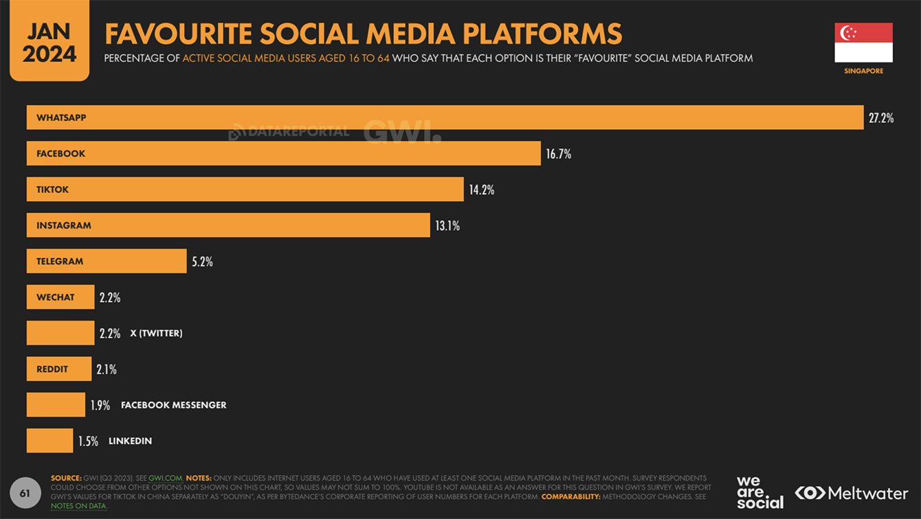 Digital 2024 report by We Are Social: WhatsApp is Singapore’s favourite social media app