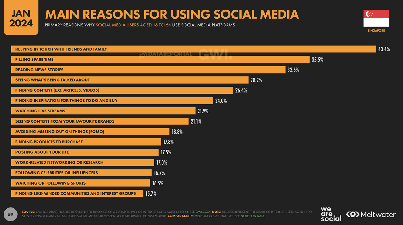 Digital 2024 report by We Are Social: WhatsApp is Singapore’s favourite social media app