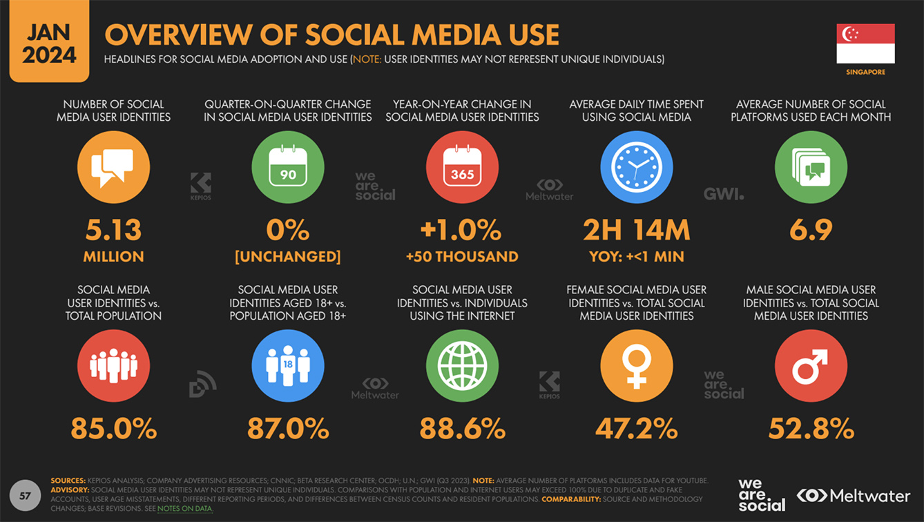 Digital 2024 report by We Are Social: WhatsApp is Singapore’s favourite social media app