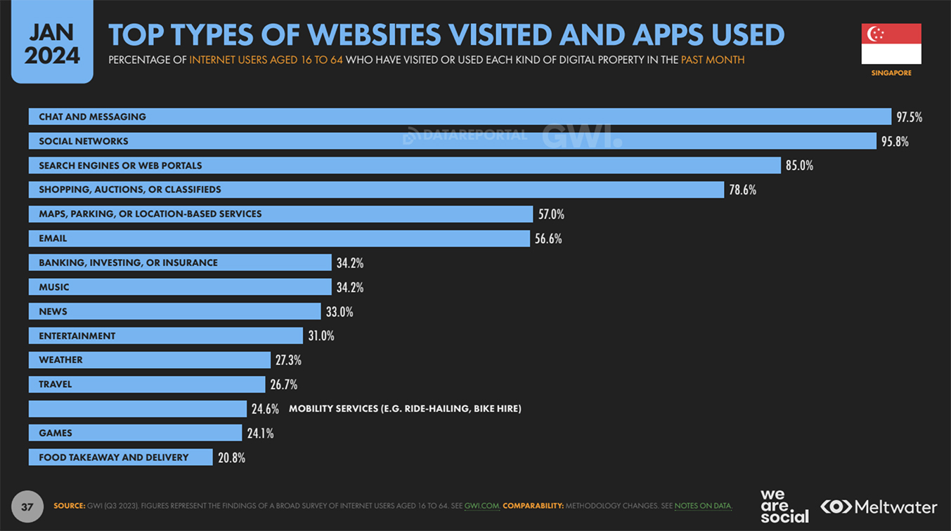 Digital 2024 report by We Are Social: WhatsApp is Singapore’s favourite social media app