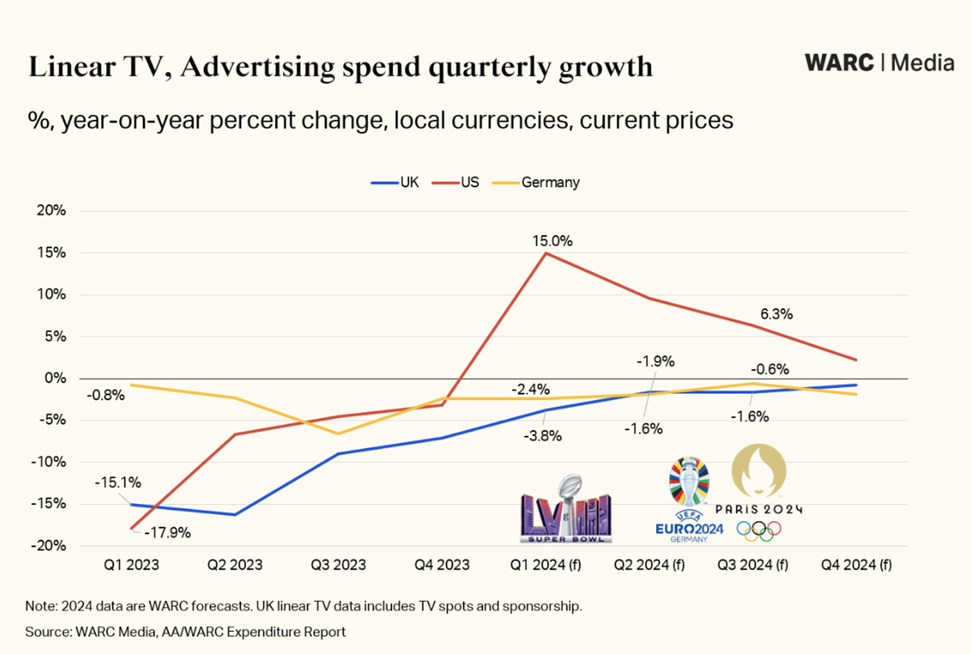 WARC Global Advertising Trends: Sports media in the era of fragmentation