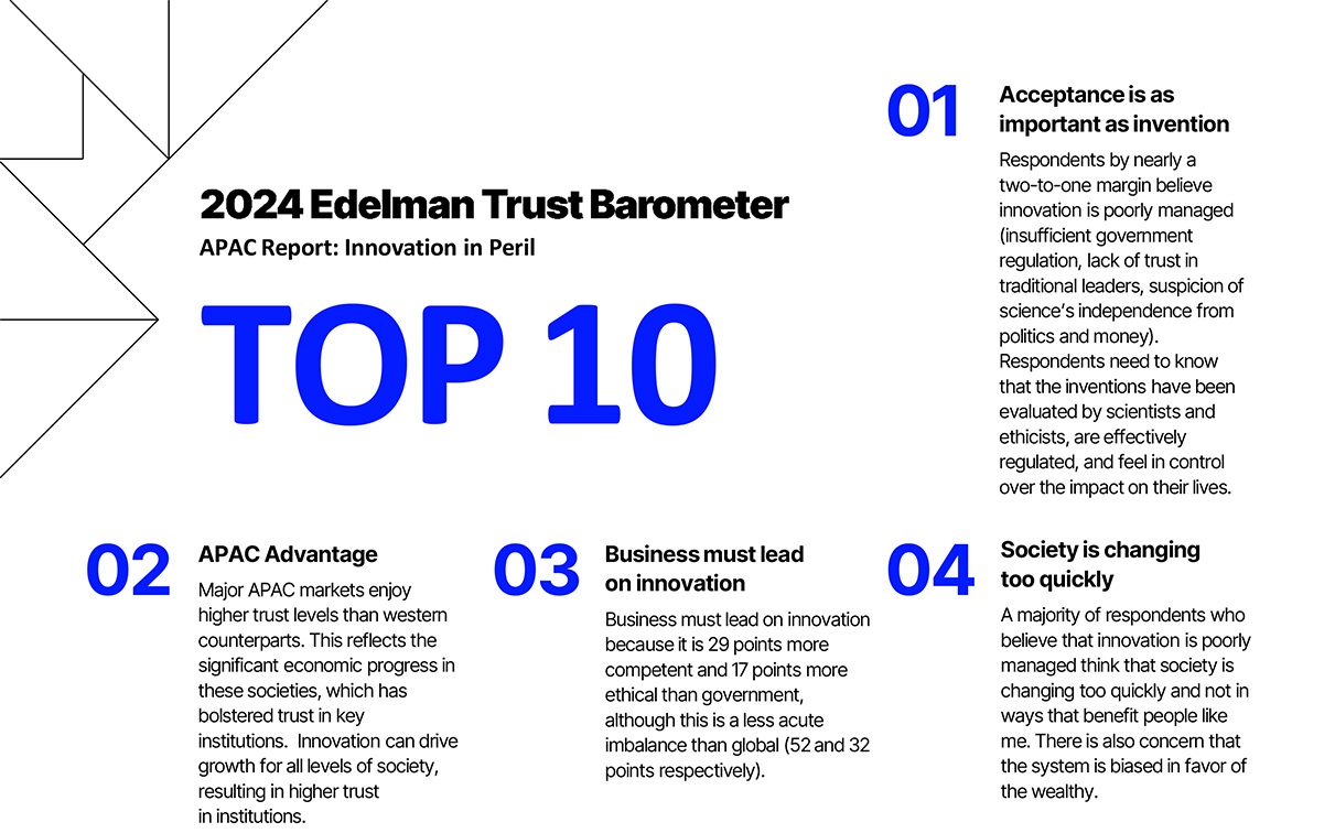 2024 Edelman Trust Barometer report reveals innovation edge in Asia Pacific
