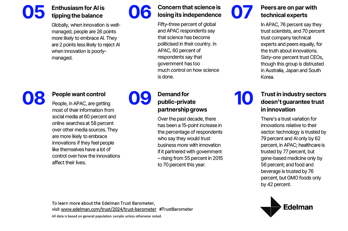 2024 Edelman Trust Barometer report reveals innovation edge in Asia Pacific