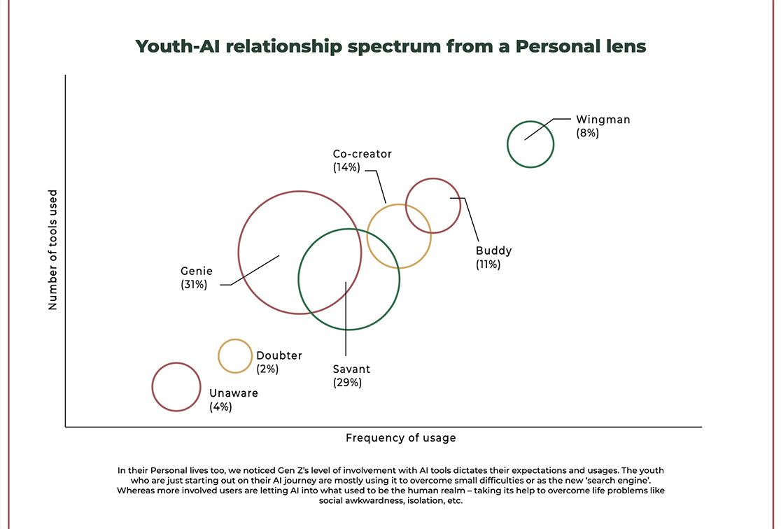 “Is AI becoming a better friend to the youth than humans?” explores Cheil India’s new report