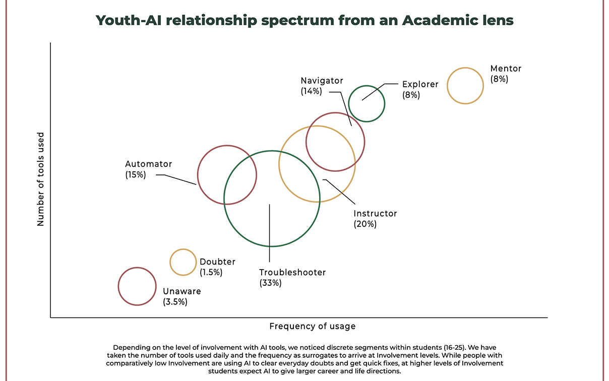 “Is AI becoming a better friend to the youth than humans?” explores Cheil India’s new report