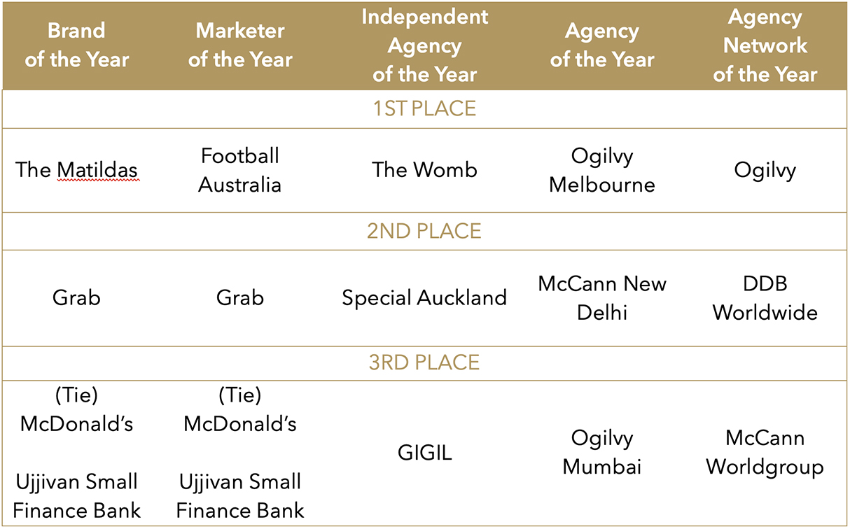 1 Grand Effie, 15 Golds, 29 Silvers and 43 Bronzes awarded at the 2024 APAC Effie Awards