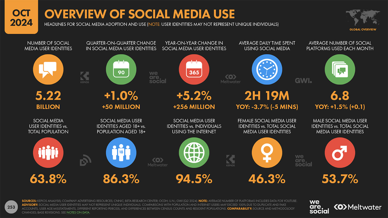 Digital October Statshot: Southeast Asians among the world’s most active social media users