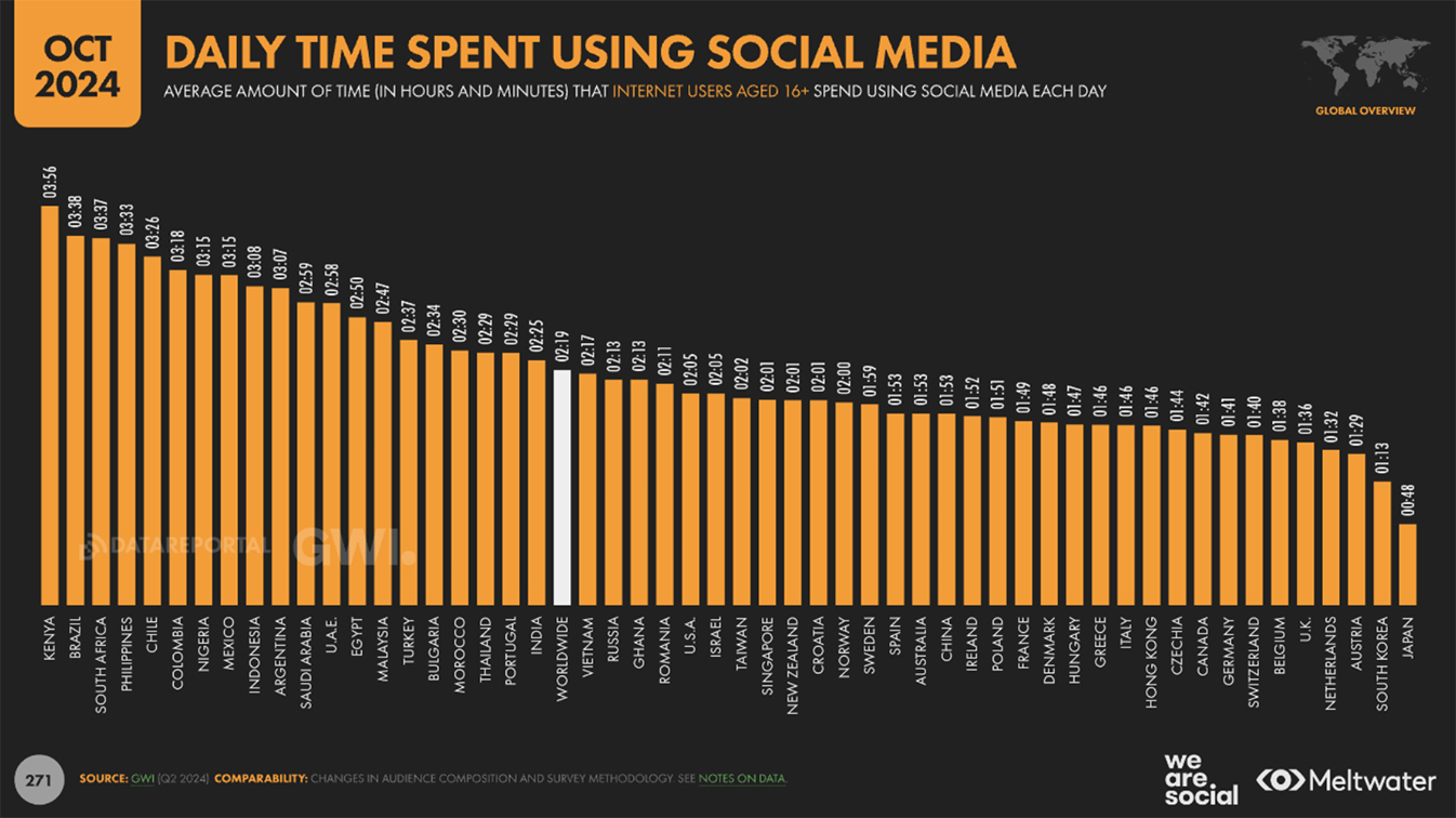 Digital October Statshot: Southeast Asians among the world’s most active social media users